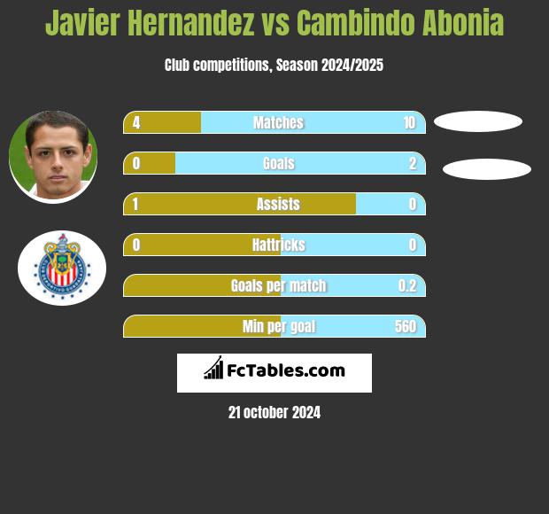 Javier Hernandez vs Cambindo Abonia h2h player stats