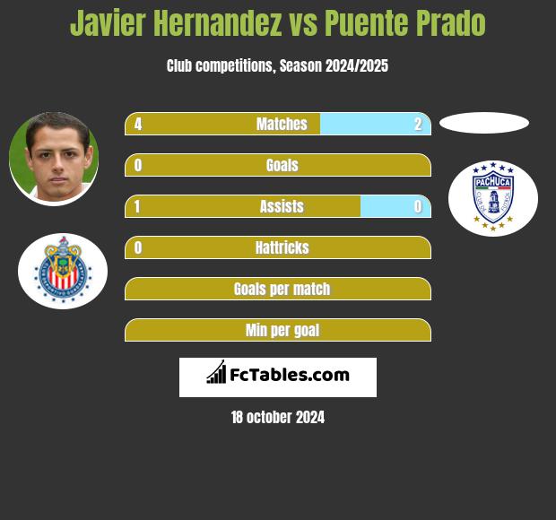 Javier Hernandez vs Puente Prado h2h player stats