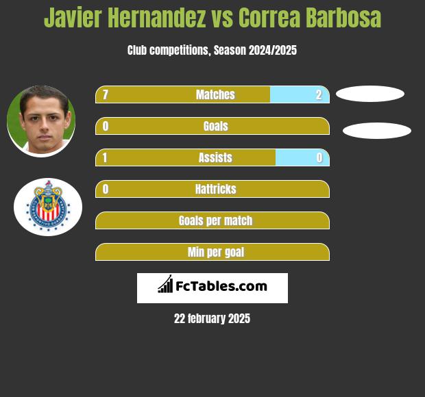 Javier Hernandez vs Correa Barbosa h2h player stats