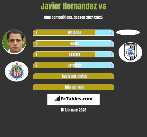 Javier Hernandez vs  h2h player stats