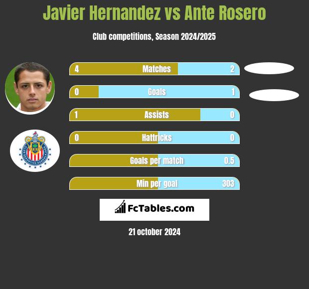 Javier Hernandez vs Ante Rosero h2h player stats