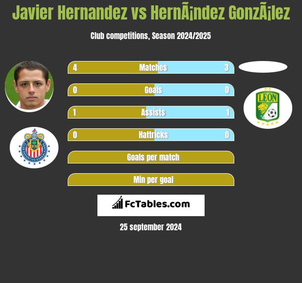 Javier Hernandez vs HernÃ¡ndez GonzÃ¡lez h2h player stats