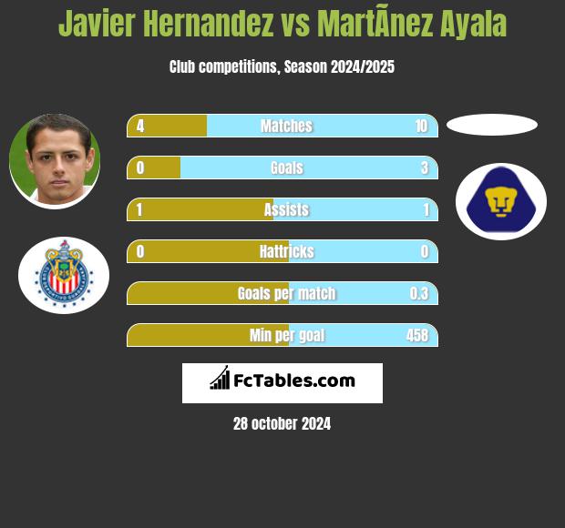 Javier Hernandez vs MartÃ­nez Ayala h2h player stats