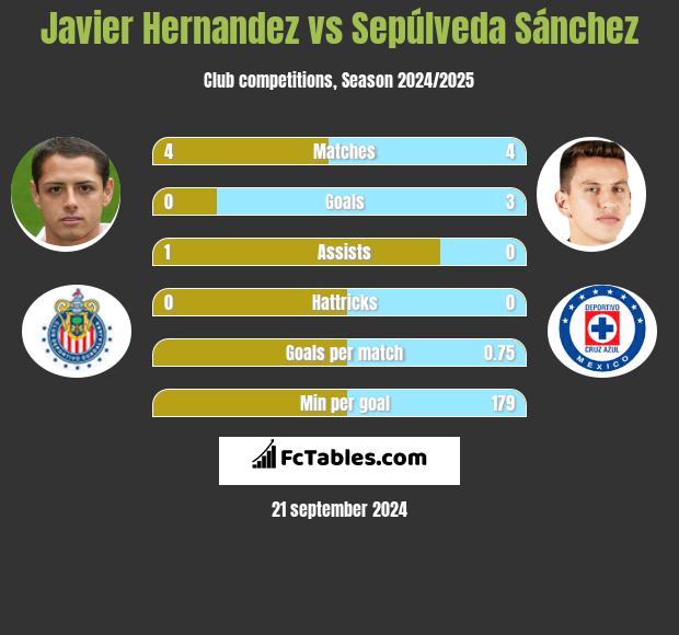 Javier Hernandez vs Sepúlveda Sánchez h2h player stats