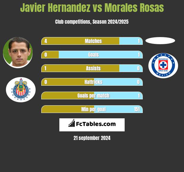 Javier Hernandez vs Morales Rosas h2h player stats