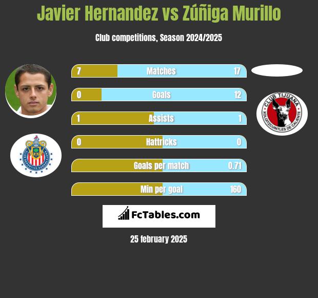 Javier Hernandez vs Zúñiga Murillo h2h player stats