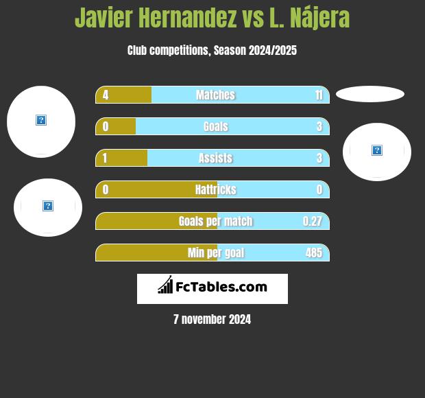 Javier Hernandez vs L. Nájera h2h player stats