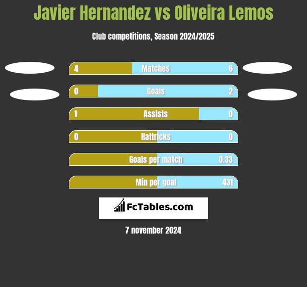 Javier Hernandez vs Oliveira Lemos h2h player stats