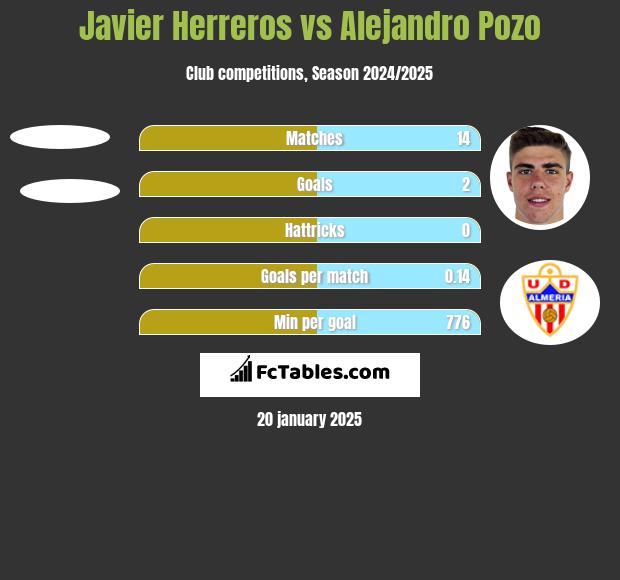 Javier Herreros vs Alejandro Pozo h2h player stats