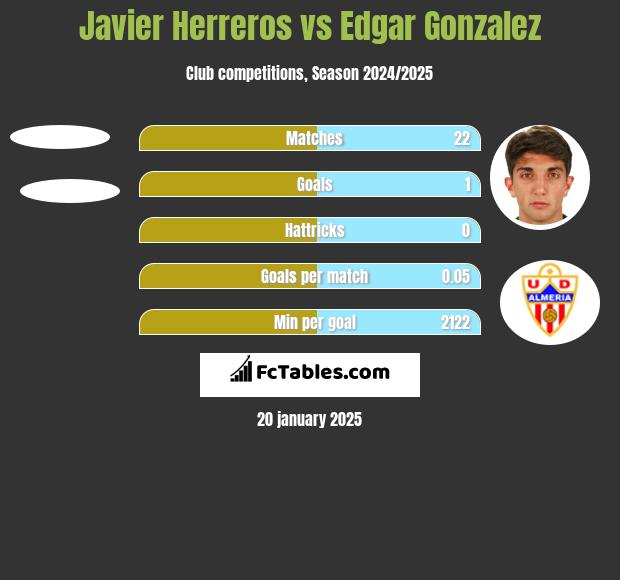 Javier Herreros vs Edgar Gonzalez h2h player stats