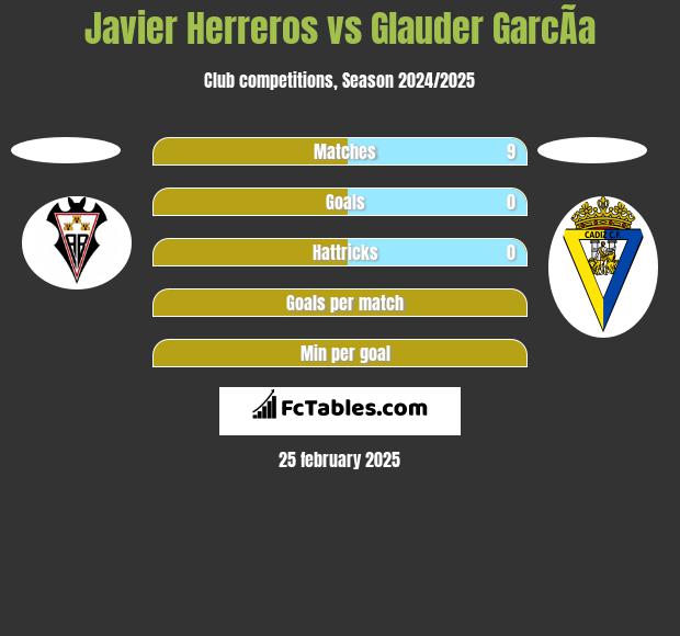 Javier Herreros vs Glauder GarcÃ­a h2h player stats