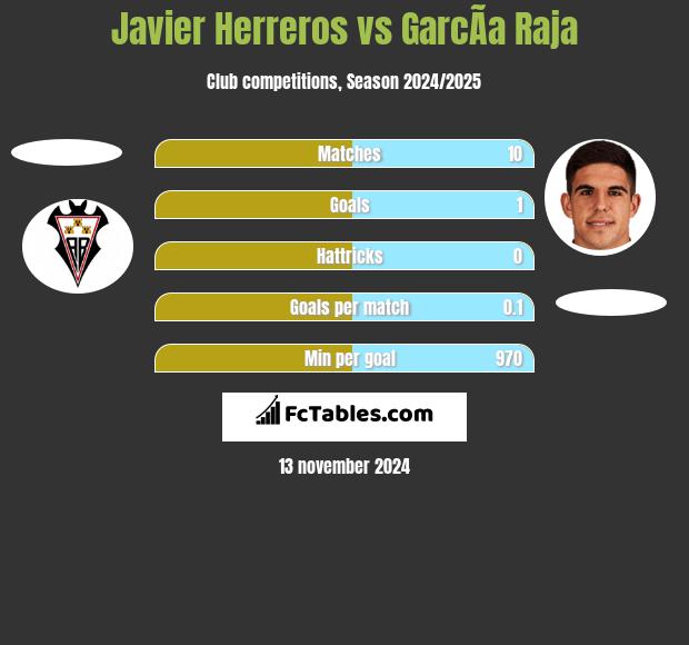 Javier Herreros vs GarcÃ­a Raja h2h player stats