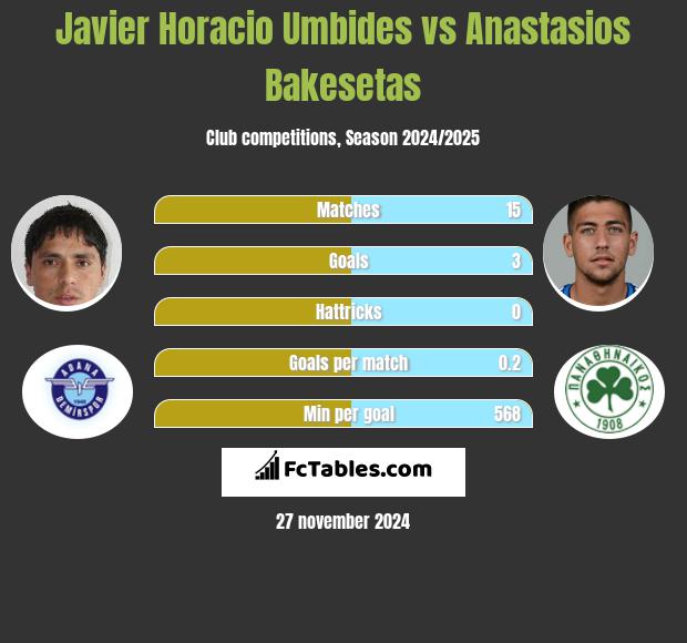 Javier Horacio Umbides vs Anastasios Bakesetas h2h player stats