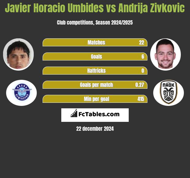 Javier Horacio Umbides vs Andrija Zivkovic h2h player stats