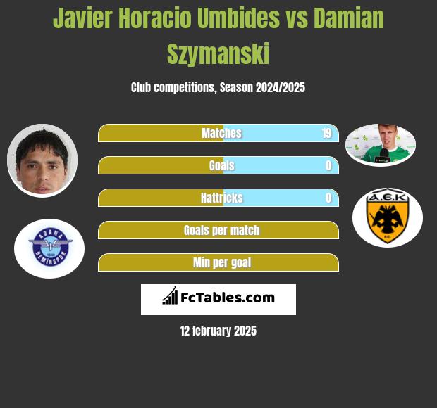 Javier Horacio Umbides vs Damian Szymański h2h player stats