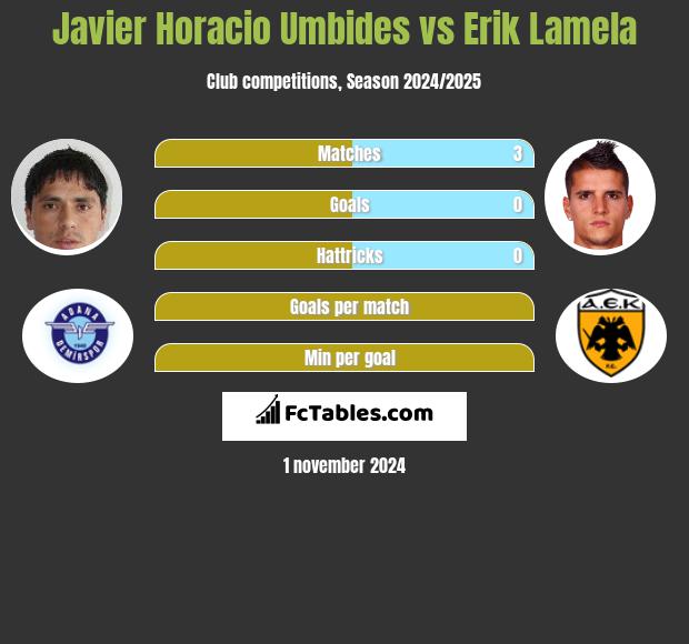 Javier Horacio Umbides vs Erik Lamela h2h player stats