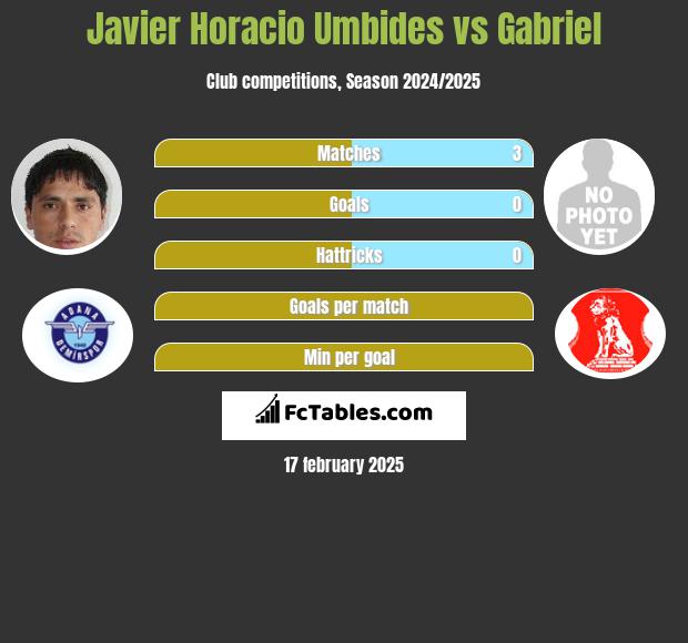 Javier Horacio Umbides vs Gabriel h2h player stats