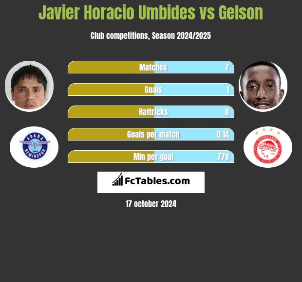 Javier Horacio Umbides vs Gelson h2h player stats