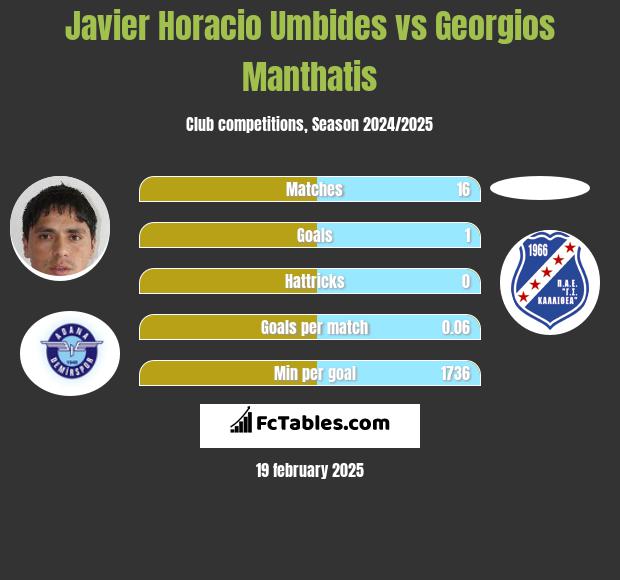 Javier Horacio Umbides vs Georgios Manthatis h2h player stats