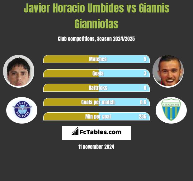 Javier Horacio Umbides vs Giannis Gianniotas h2h player stats