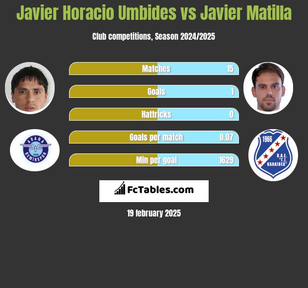 Javier Horacio Umbides vs Javier Matilla h2h player stats