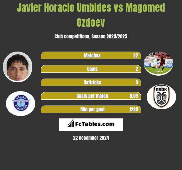 Javier Horacio Umbides vs Magomed Ozdoev h2h player stats