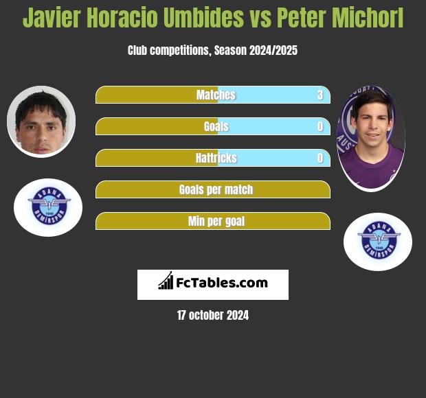 Javier Horacio Umbides vs Peter Michorl h2h player stats