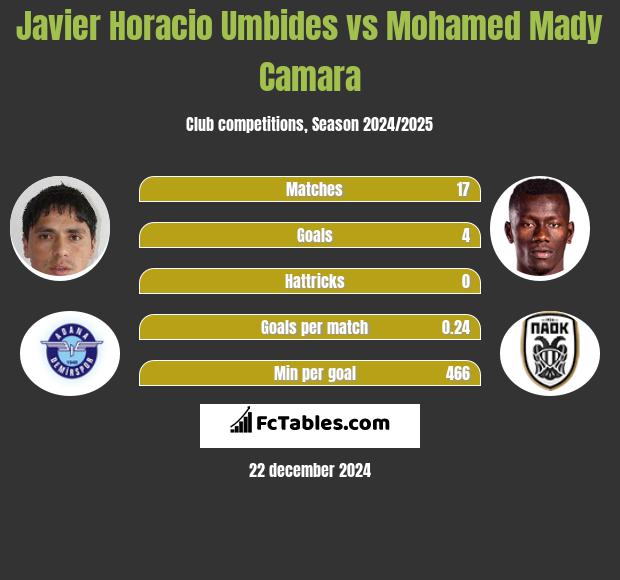 Javier Horacio Umbides vs Mohamed Mady Camara h2h player stats