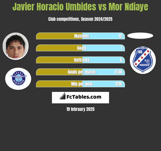 Javier Horacio Umbides vs Mor Ndiaye h2h player stats