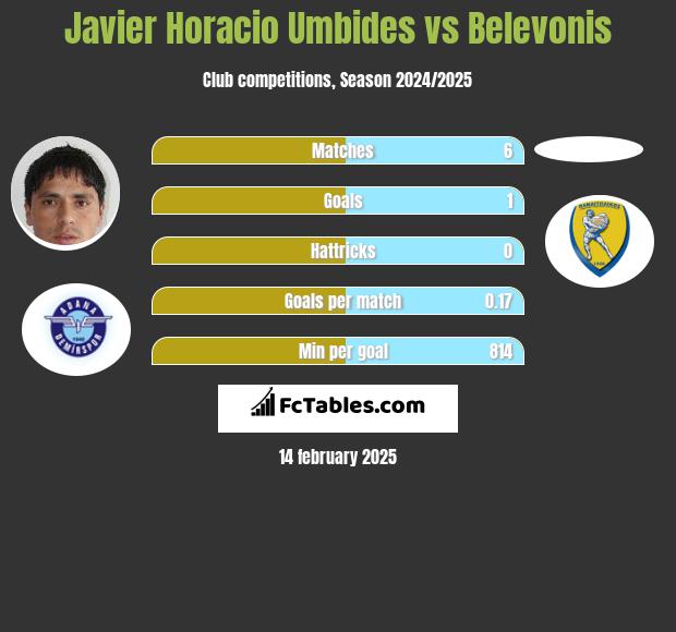 Javier Horacio Umbides vs Belevonis h2h player stats