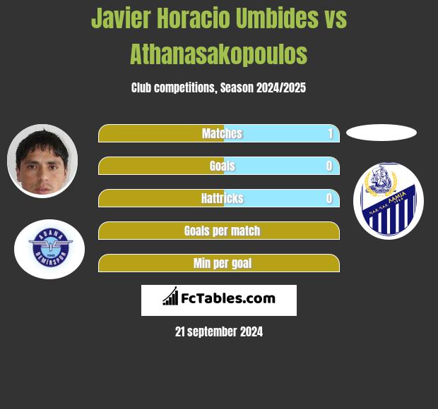 Javier Horacio Umbides vs Athanasakopoulos h2h player stats