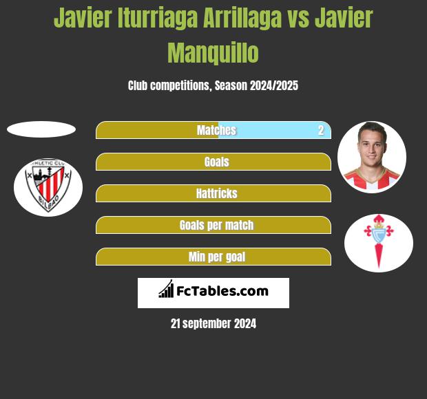 Javier Iturriaga Arrillaga vs Javier Manquillo h2h player stats