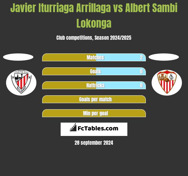 Javier Iturriaga Arrillaga vs Albert Sambi Lokonga h2h player stats