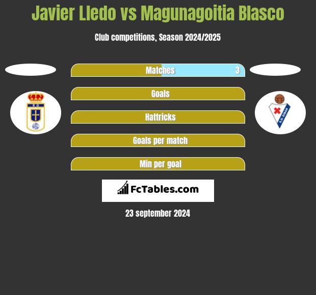 Javier Lledo vs Magunagoitia Blasco h2h player stats