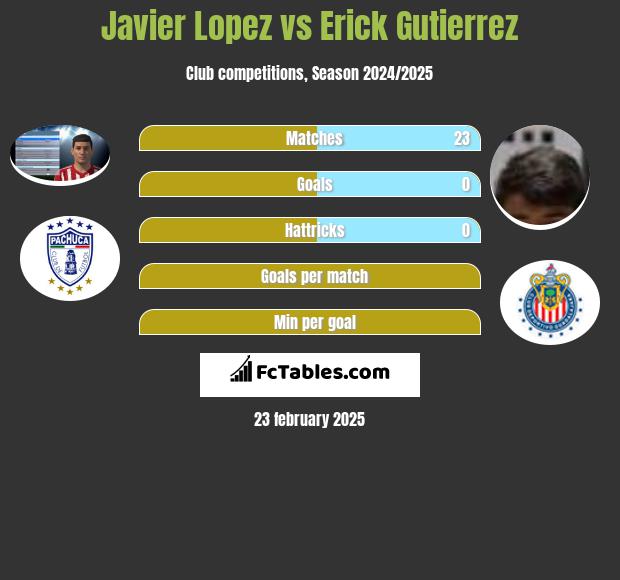 Javier Lopez vs Erick Gutierrez h2h player stats