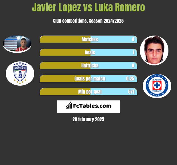 Javier Lopez vs Luka Romero h2h player stats