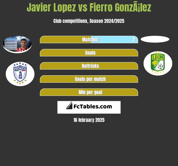 Javier Lopez vs Fierro GonzÃ¡lez h2h player stats