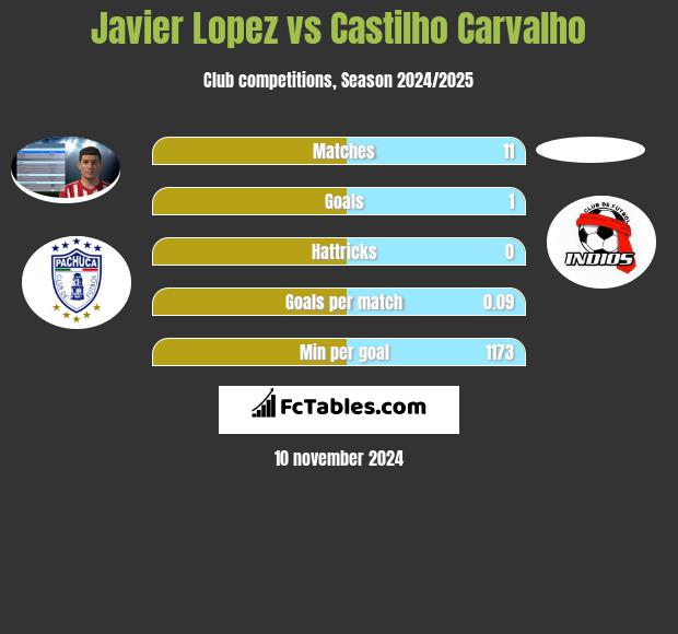 Javier Lopez vs Castilho Carvalho h2h player stats