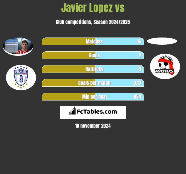 Javier Lopez vs  h2h player stats