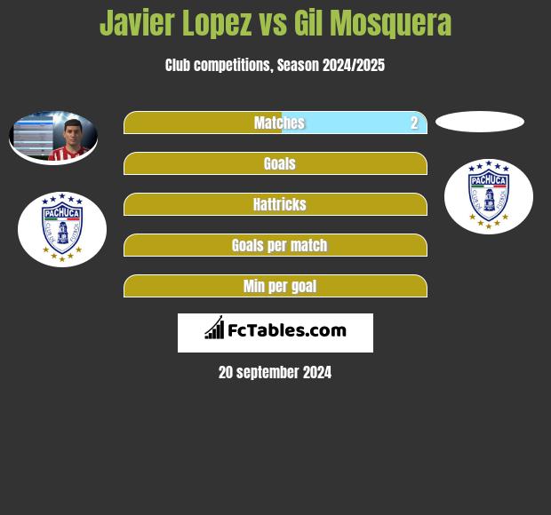 Javier Lopez vs Gil Mosquera h2h player stats