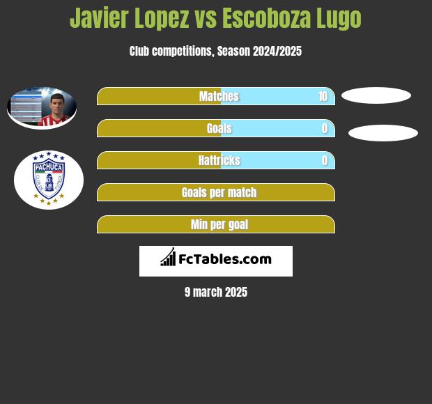 Javier Lopez vs Escoboza Lugo h2h player stats