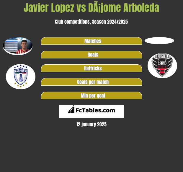 Javier Lopez vs DÃ¡jome Arboleda h2h player stats