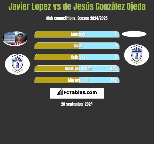 Javier Lopez vs de Jesús González Ojeda h2h player stats