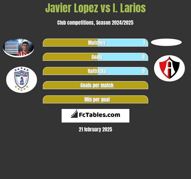 Javier Lopez vs I. Larios h2h player stats