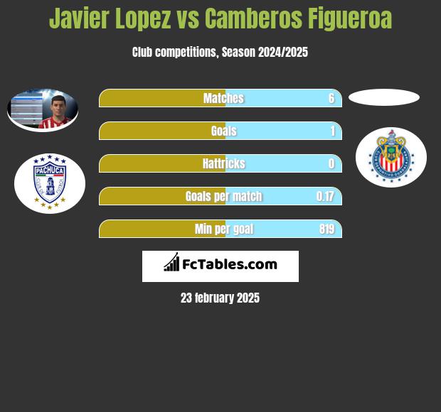 Javier Lopez vs Camberos Figueroa h2h player stats