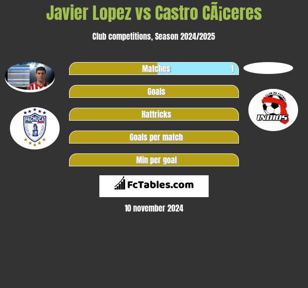 Javier Lopez vs Castro CÃ¡ceres h2h player stats