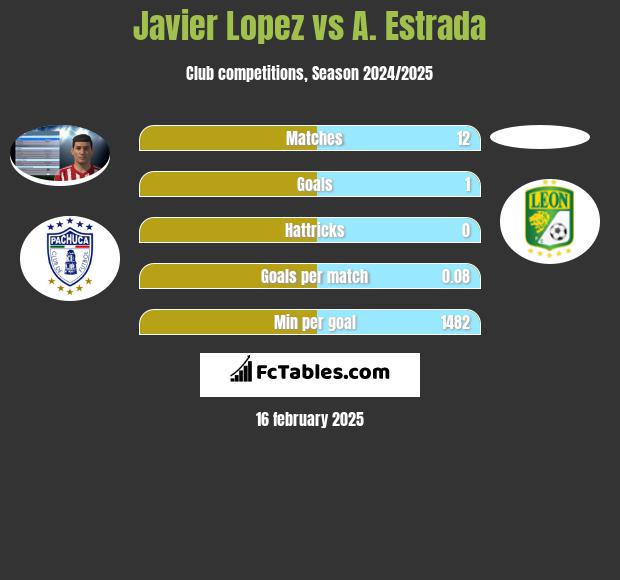 Javier Lopez vs A. Estrada h2h player stats