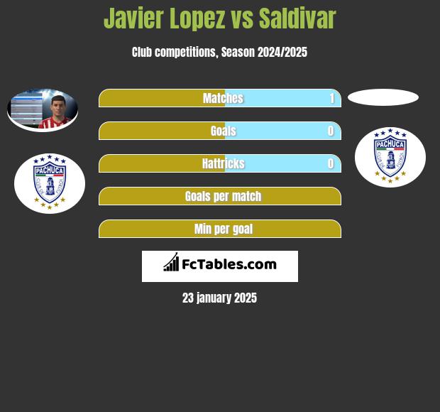 Javier Lopez vs Saldivar h2h player stats