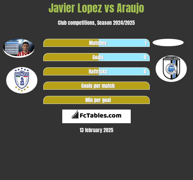 Javier Lopez vs Araujo h2h player stats