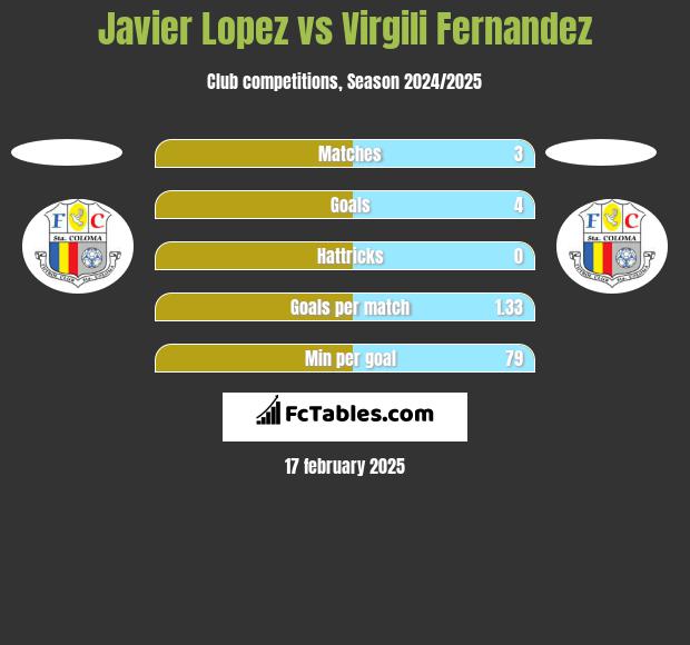 Javier Lopez vs Virgili Fernandez h2h player stats